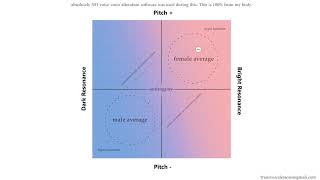 TransVoiceTech Ear Training for XY Resonance vs Pitch demonstration of ALL vocal sexes [upl. by Haneen456]