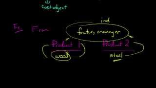 Direct vs Indirect Costs [upl. by Reddy]