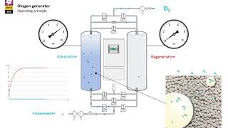 Oxygen generators  Operating principle  OMEGA AIR [upl. by Latty155]