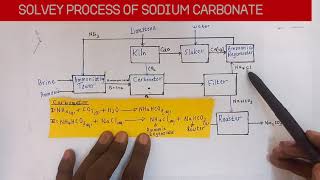 SOLVAY PROCESS SIMPLIFIED [upl. by Ayhdiv]