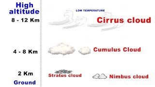 Types of Clouds  Cirrus Cumulus Stratus Nimbus  UPSC IAS Geography [upl. by Alcina]