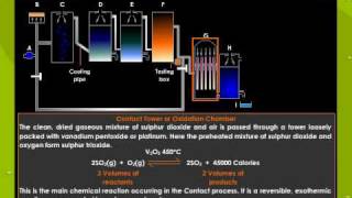 Manufacture Of Sulphuric Acid By Contact Process [upl. by Aggappe]