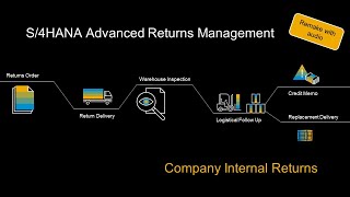 SAP S4HANA Advanced Returns Management  Company Internal Returns [upl. by Kurland]