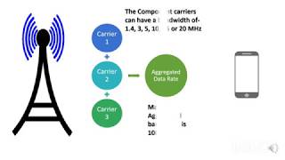 Fundamentals Of Carrier Aggregation [upl. by Calan]