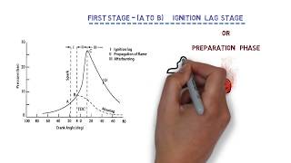 Stages of Combustion in SI Spark Ignited Engine SI [upl. by Hcib226]