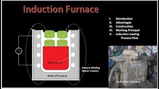 Induction furnace Working through animation [upl. by Hook845]