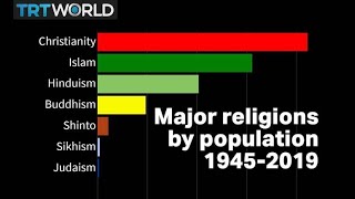 Visualised World’s major religions from 19452019 [upl. by Gaige]