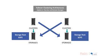 Implementing Windows Server 2019 High Availability Failover Cluster Architecture packtpubcom [upl. by Ailecara]