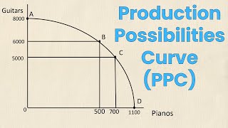 Production Possibilities Curve PPC Review  Think Econ [upl. by Norreg]