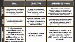 Goals Objectives and Learning Outcomes [upl. by Fita73]