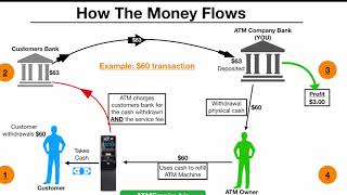 How The ATM Business Works Step by Step [upl. by Clorinde]