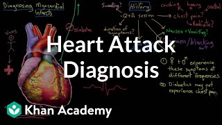 Heart attack myocardial infarct diagnosis  NCLEXRN  Khan Academy [upl. by Aneret]