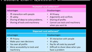 Grade 1012 Settlement Geography Rural Settlements [upl. by Kalasky]