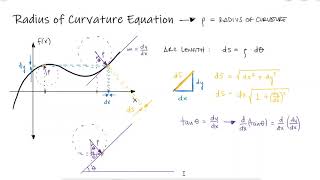 Radius of Curvature Equation Derivation [upl. by Olifoet367]