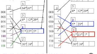 Extendible Hashing [upl. by Aerbma509]