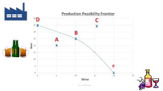 Production Possibility Frontier PPF explained PPC [upl. by Aniale]