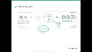 Arcserve UDP Technical Overview [upl. by Ariew110]