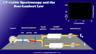 How a Simple UVvisible Spectrophotometer Works [upl. by Ariadne]