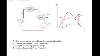 Thermodynamique Cours  Cycles thermodynamiques [upl. by Gyatt]