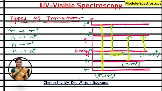 UVvisible spectroscopy Electronic Spectroscopy Electronic transitions Transitions in UV spectro [upl. by Eldora781]